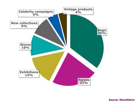 burberry have sales but louis vuttion dont|Louis Vuitton Burberry margin.